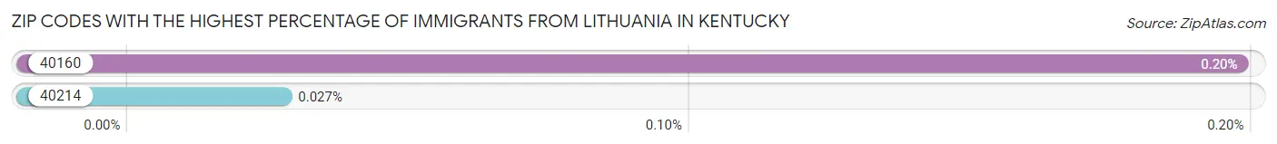 Zip Codes with the Highest Percentage of Immigrants from Lithuania in Kentucky Chart