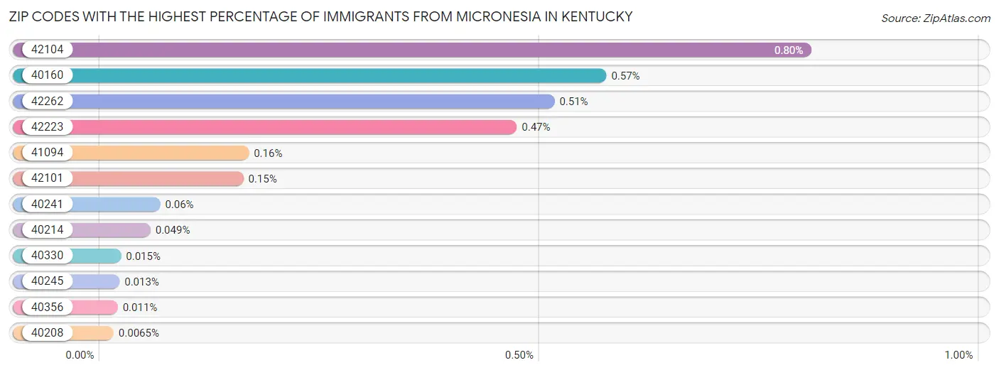 Zip Codes with the Highest Percentage of Immigrants from Micronesia in Kentucky Chart