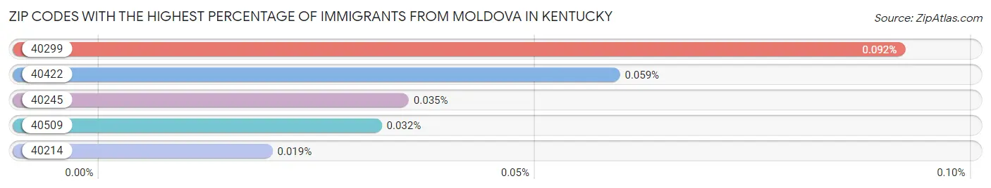 Zip Codes with the Highest Percentage of Immigrants from Moldova in Kentucky Chart