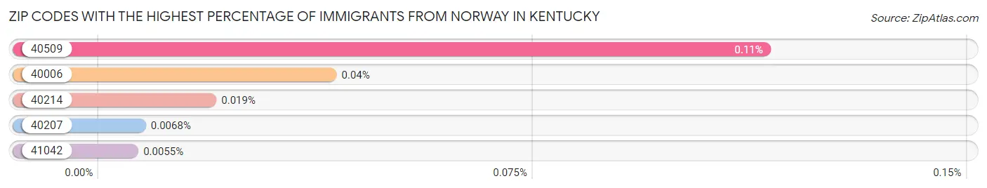 Zip Codes with the Highest Percentage of Immigrants from Norway in Kentucky Chart