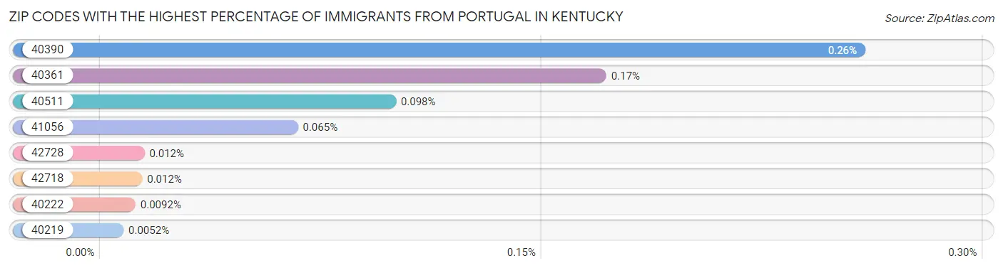 Zip Codes with the Highest Percentage of Immigrants from Portugal in Kentucky Chart