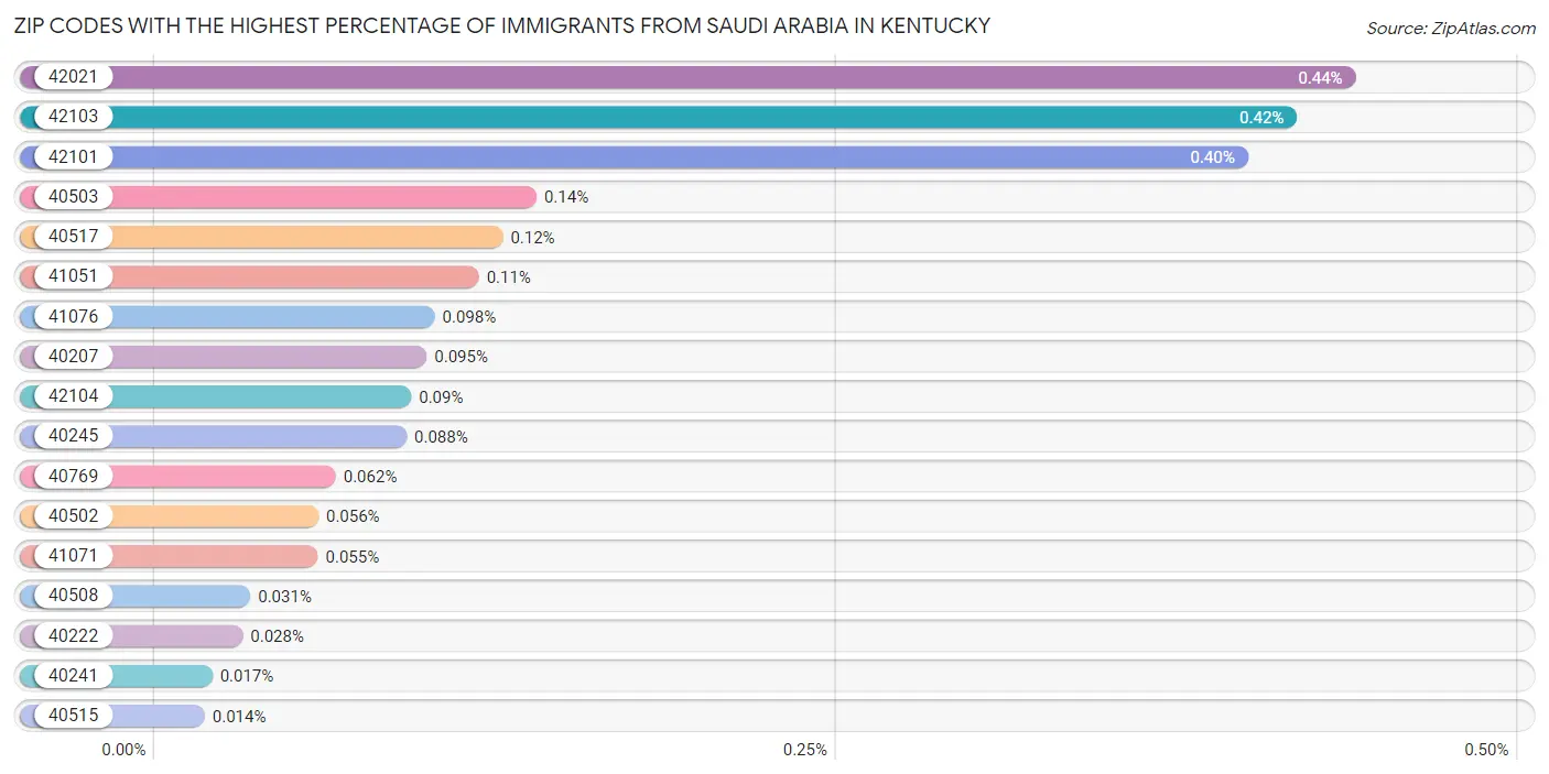 Zip Codes with the Highest Percentage of Immigrants from Saudi Arabia in Kentucky Chart