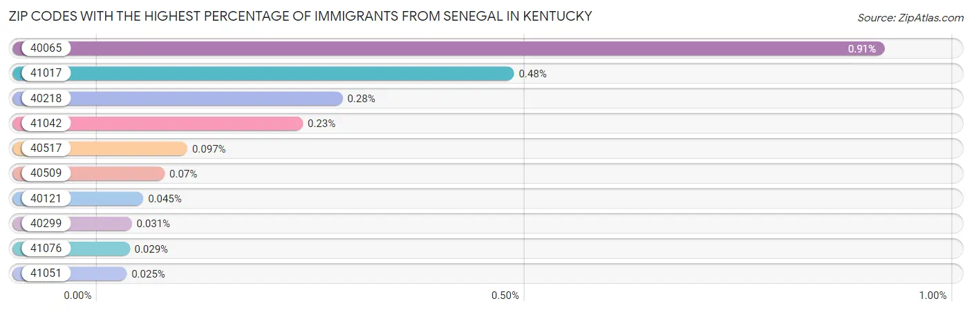Zip Codes with the Highest Percentage of Immigrants from Senegal in Kentucky Chart