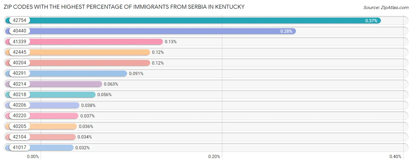 Zip Codes with the Highest Percentage of Immigrants from Serbia in Kentucky Chart