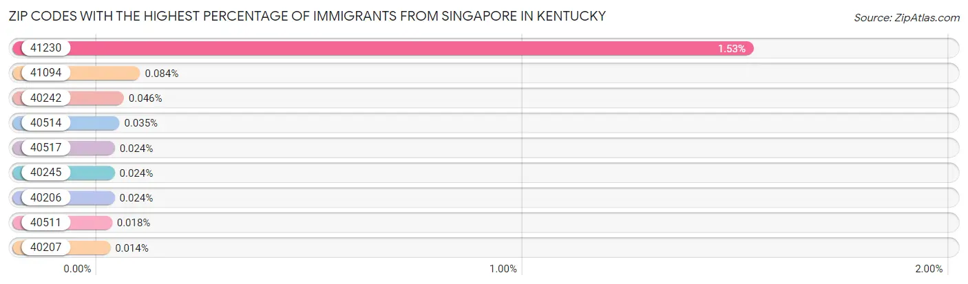Zip Codes with the Highest Percentage of Immigrants from Singapore in Kentucky Chart