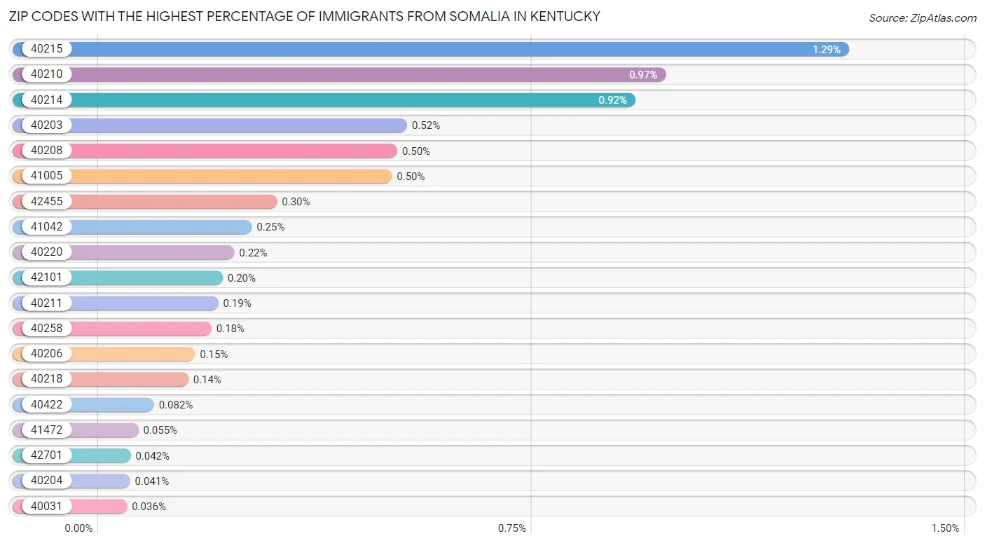 Zip Codes with the Highest Percentage of Immigrants from Somalia in Kentucky Chart