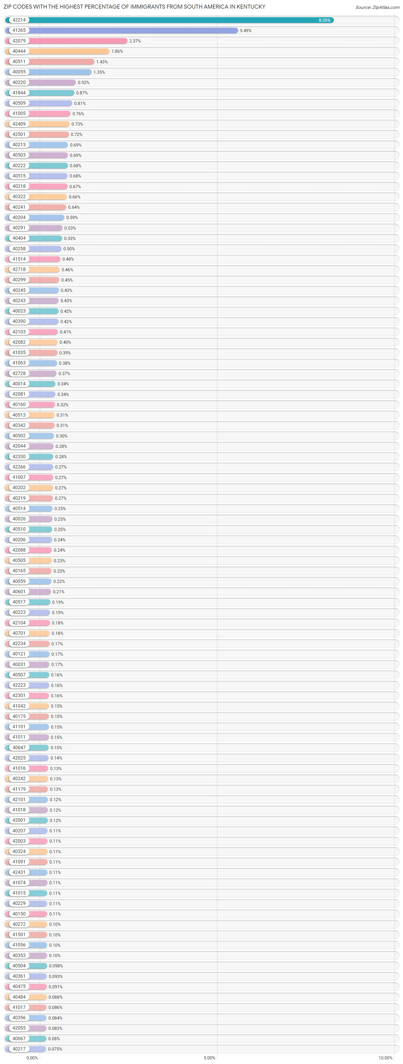 Zip Codes with the Highest Percentage of Immigrants from South America in Kentucky Chart