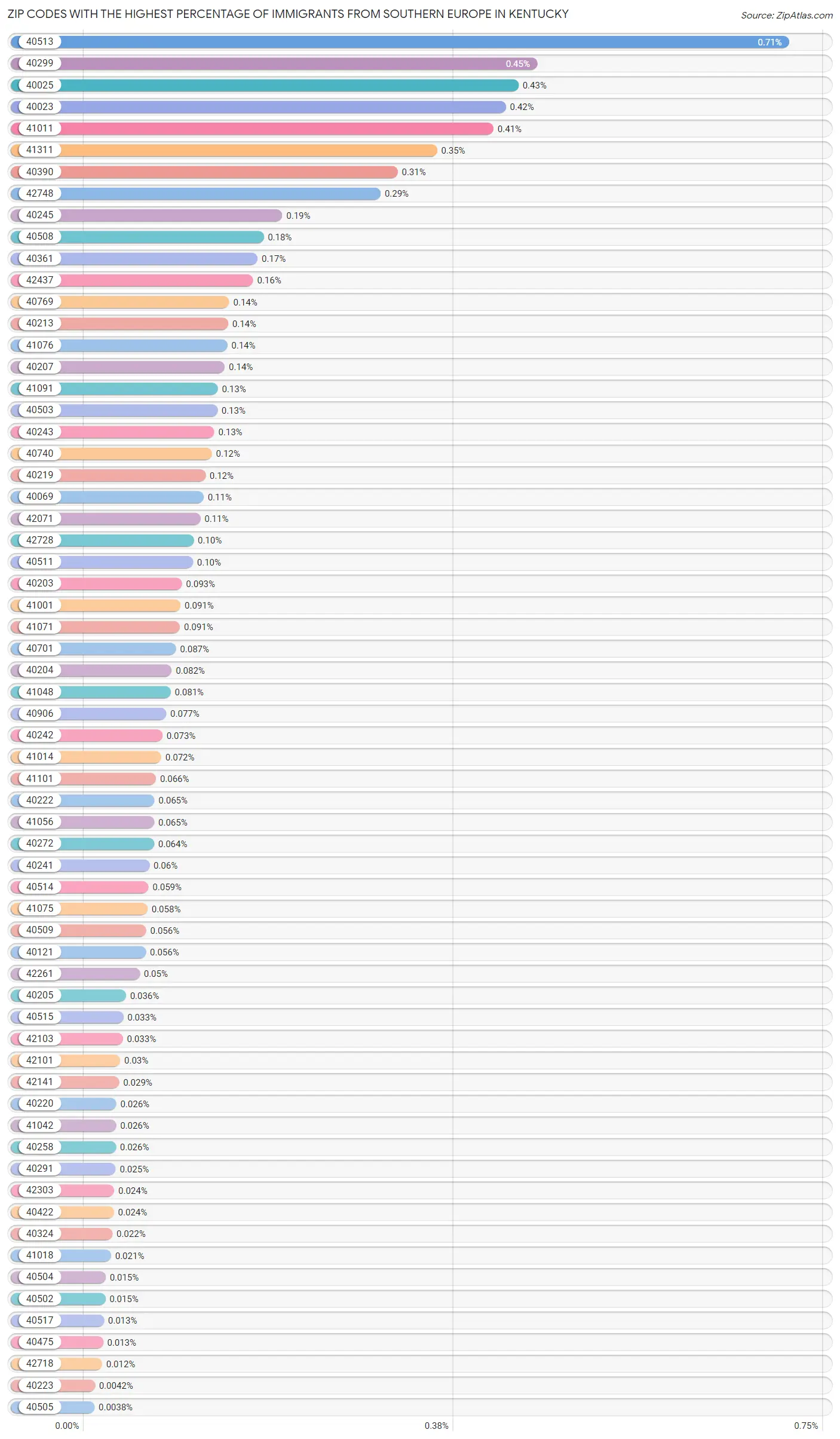 Zip Codes with the Highest Percentage of Immigrants from Southern Europe in Kentucky Chart