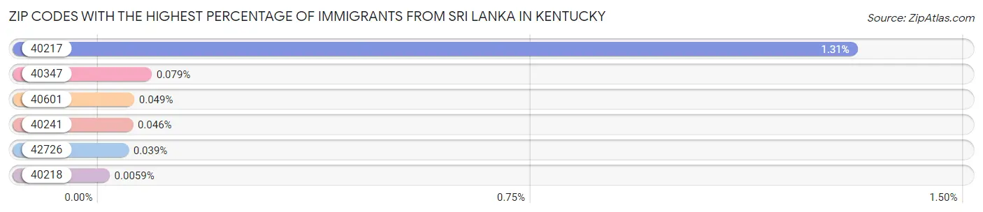 Zip Codes with the Highest Percentage of Immigrants from Sri Lanka in Kentucky Chart