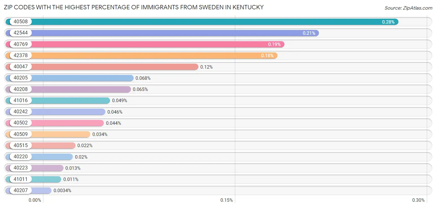 Zip Codes with the Highest Percentage of Immigrants from Sweden in Kentucky Chart