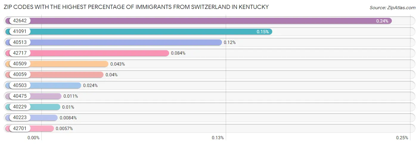 Zip Codes with the Highest Percentage of Immigrants from Switzerland in Kentucky Chart