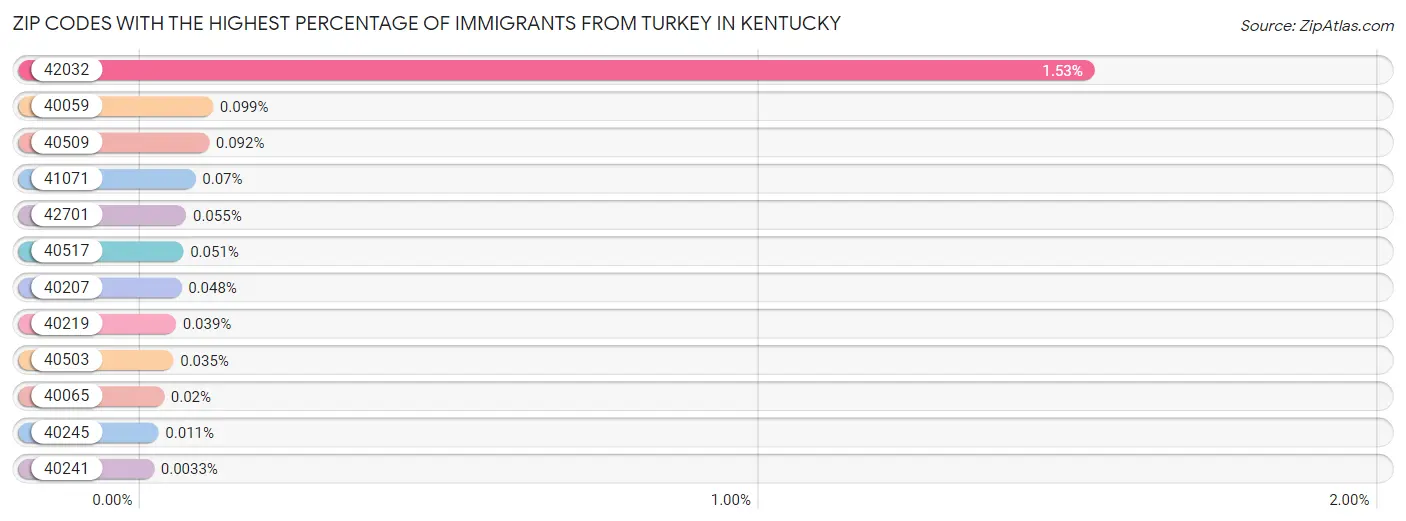 Zip Codes with the Highest Percentage of Immigrants from Turkey in Kentucky Chart