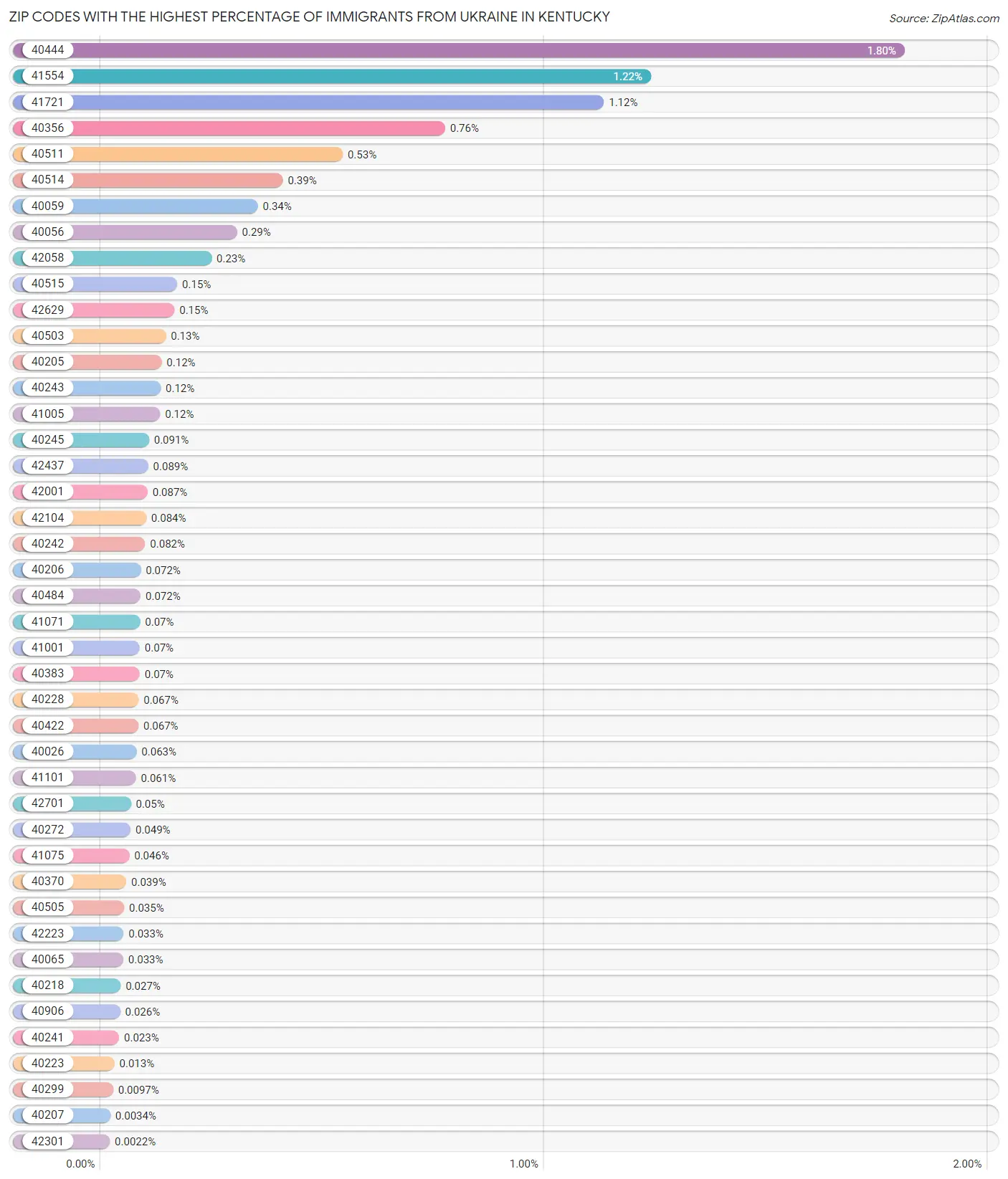Zip Codes with the Highest Percentage of Immigrants from Ukraine in Kentucky Chart