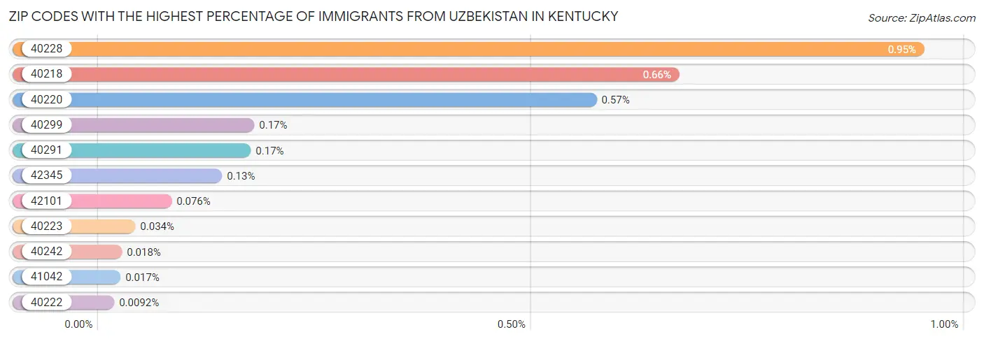 Zip Codes with the Highest Percentage of Immigrants from Uzbekistan in Kentucky Chart