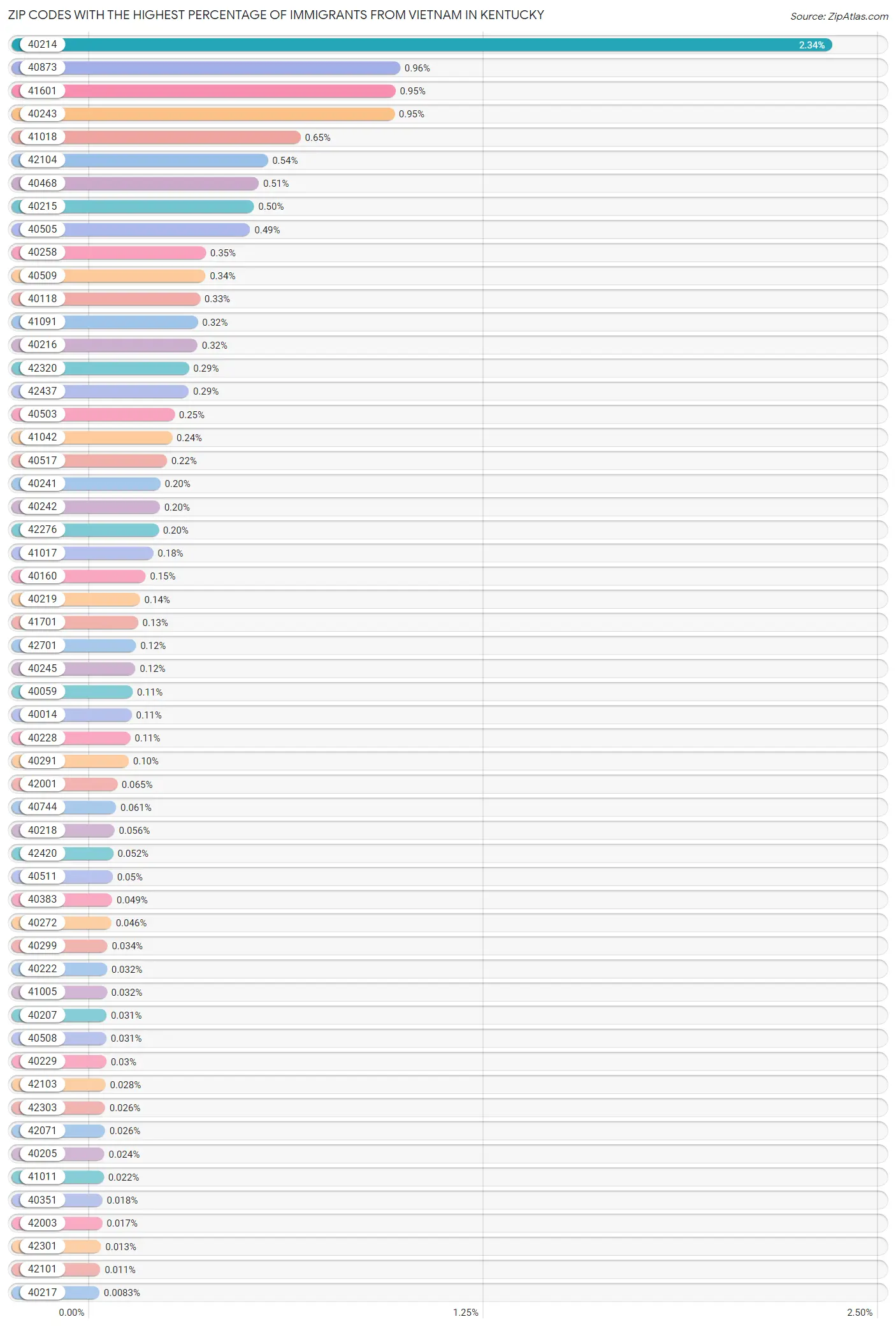 Zip Codes with the Highest Percentage of Immigrants from Vietnam in Kentucky Chart
