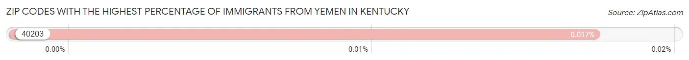 Zip Codes with the Highest Percentage of Immigrants from Yemen in Kentucky Chart