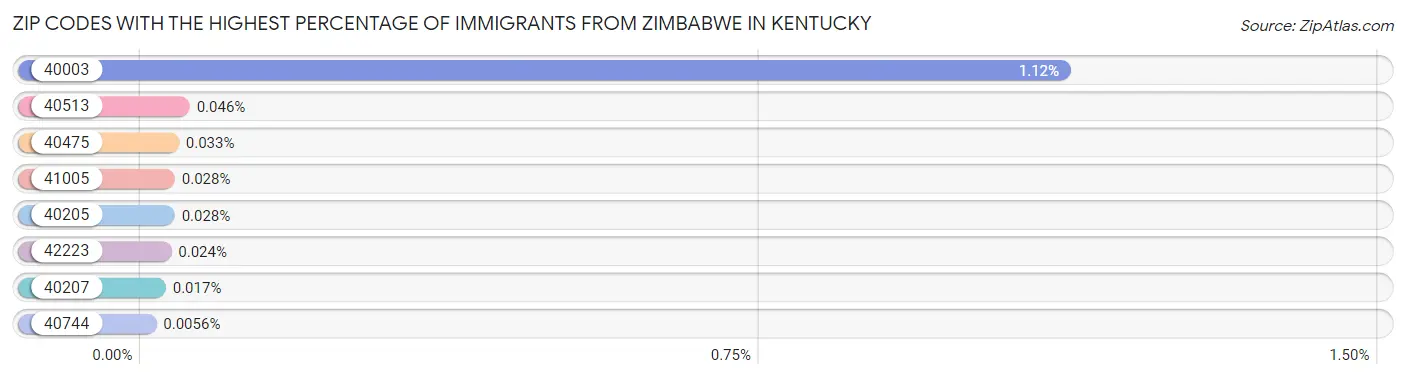 Zip Codes with the Highest Percentage of Immigrants from Zimbabwe in Kentucky Chart