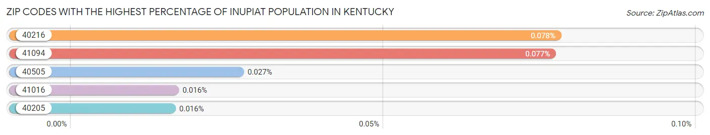 Zip Codes with the Highest Percentage of Inupiat Population in Kentucky Chart