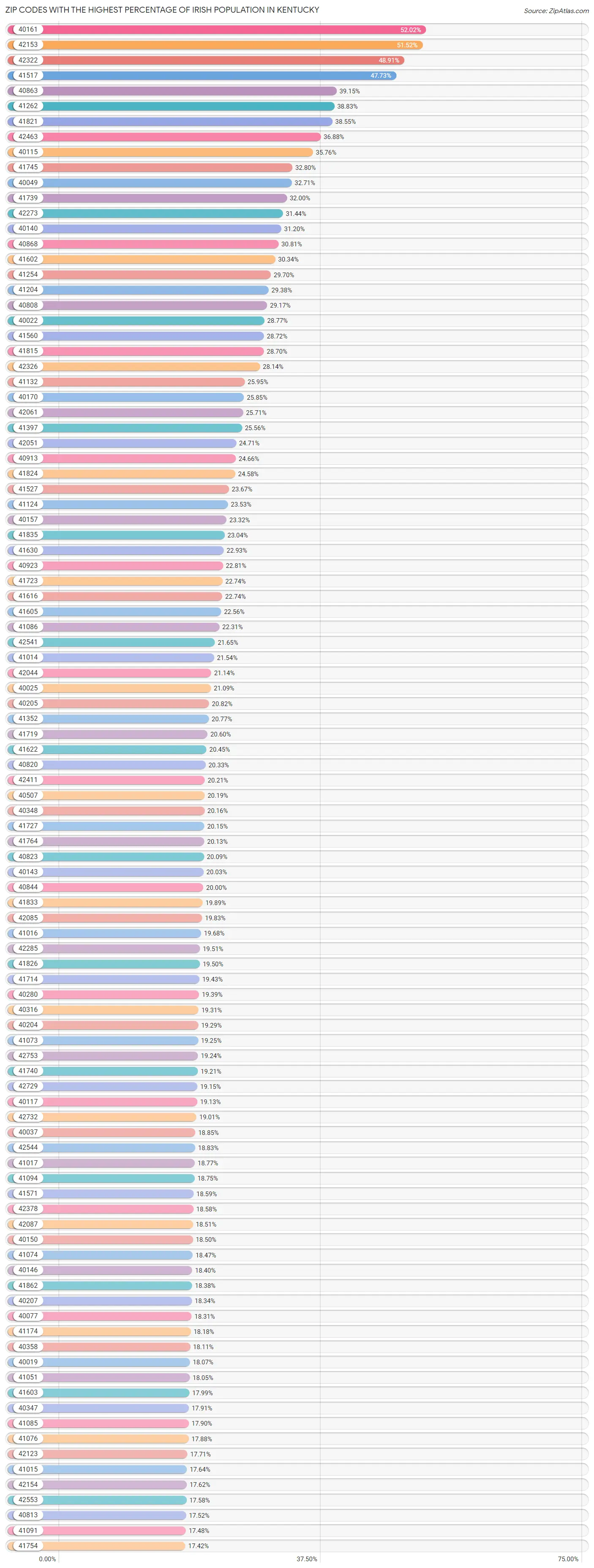 Zip Codes with the Highest Percentage of Irish Population in Kentucky Chart