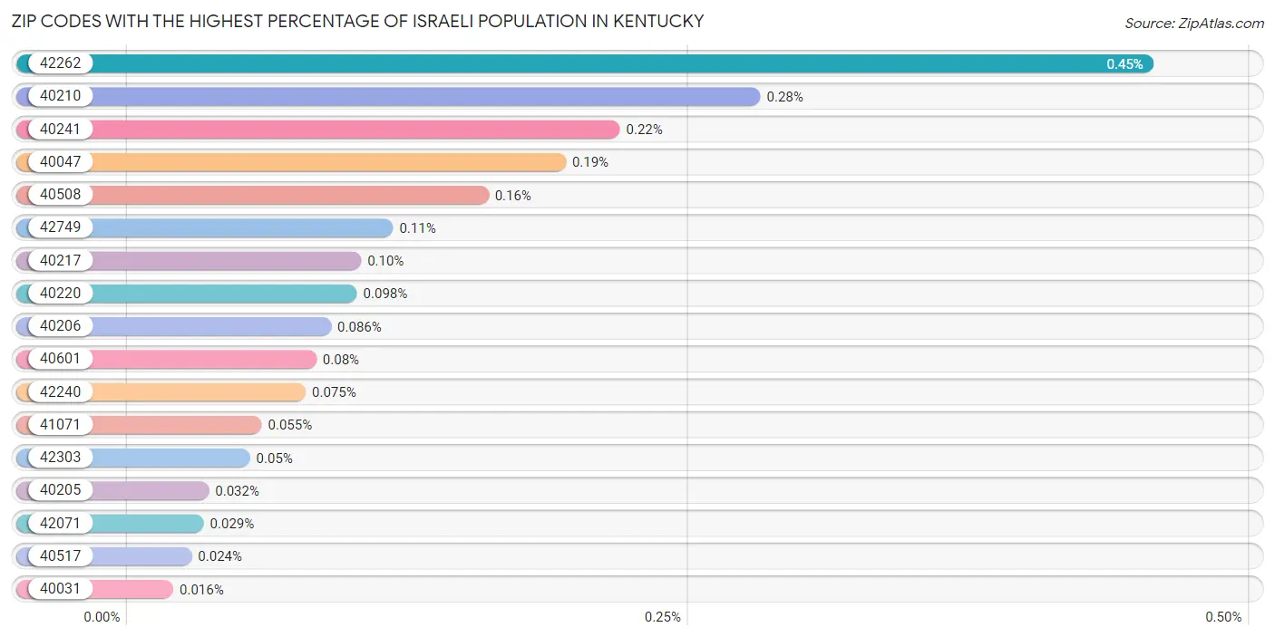 Zip Codes with the Highest Percentage of Israeli Population in Kentucky Chart
