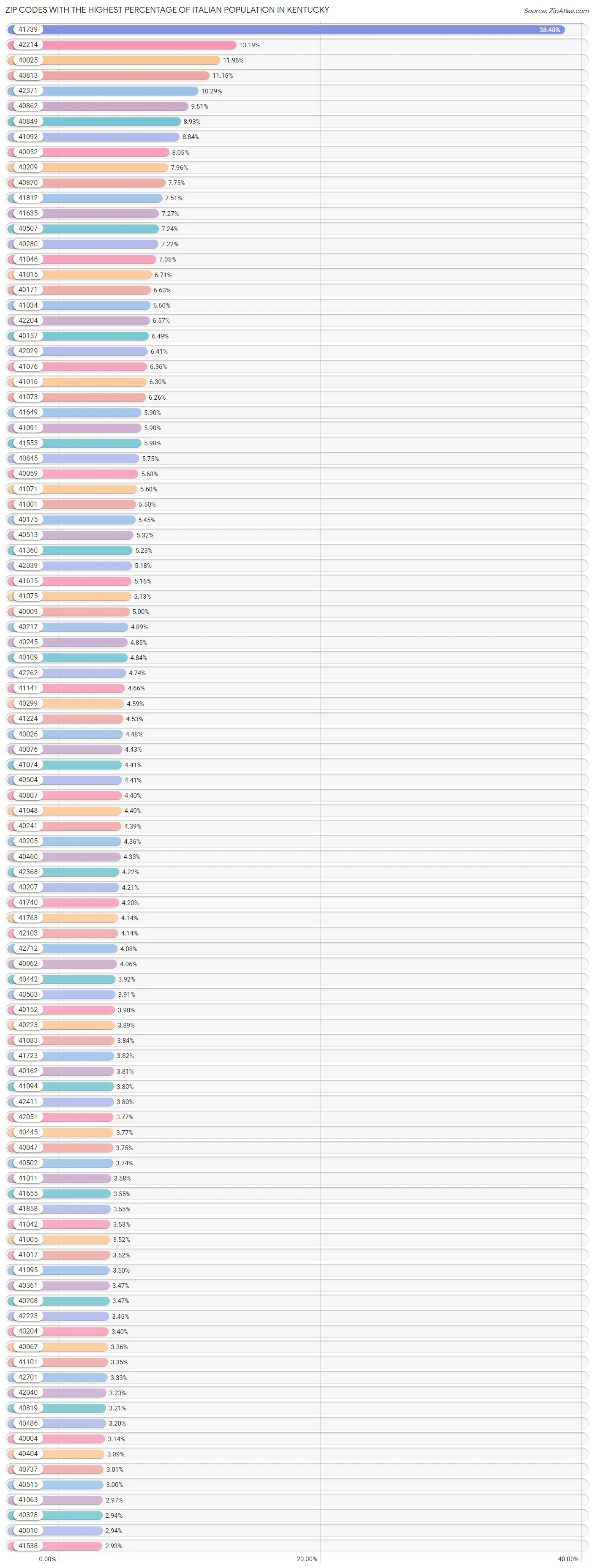 Zip Codes with the Highest Percentage of Italian Population in Kentucky Chart