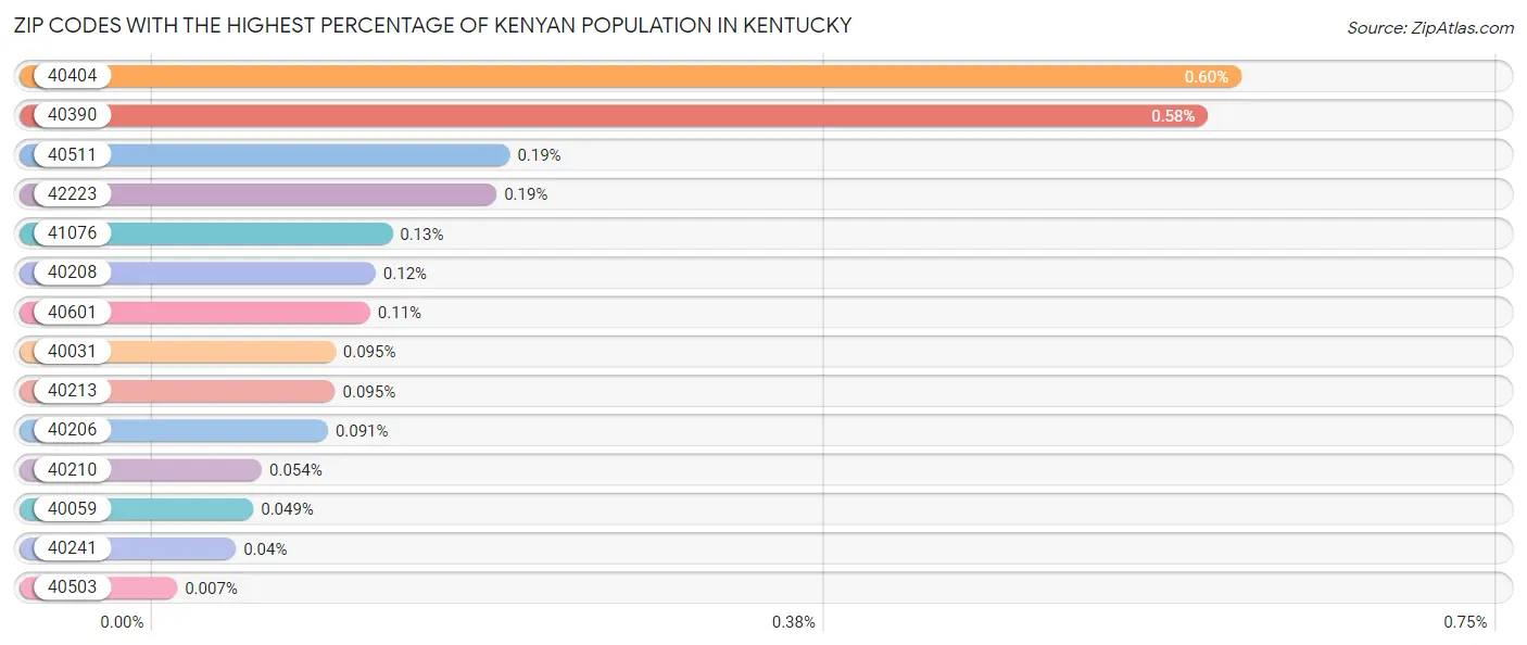 Zip Codes with the Highest Percentage of Kenyan Population in Kentucky Chart
