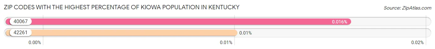 Zip Codes with the Highest Percentage of Kiowa Population in Kentucky Chart