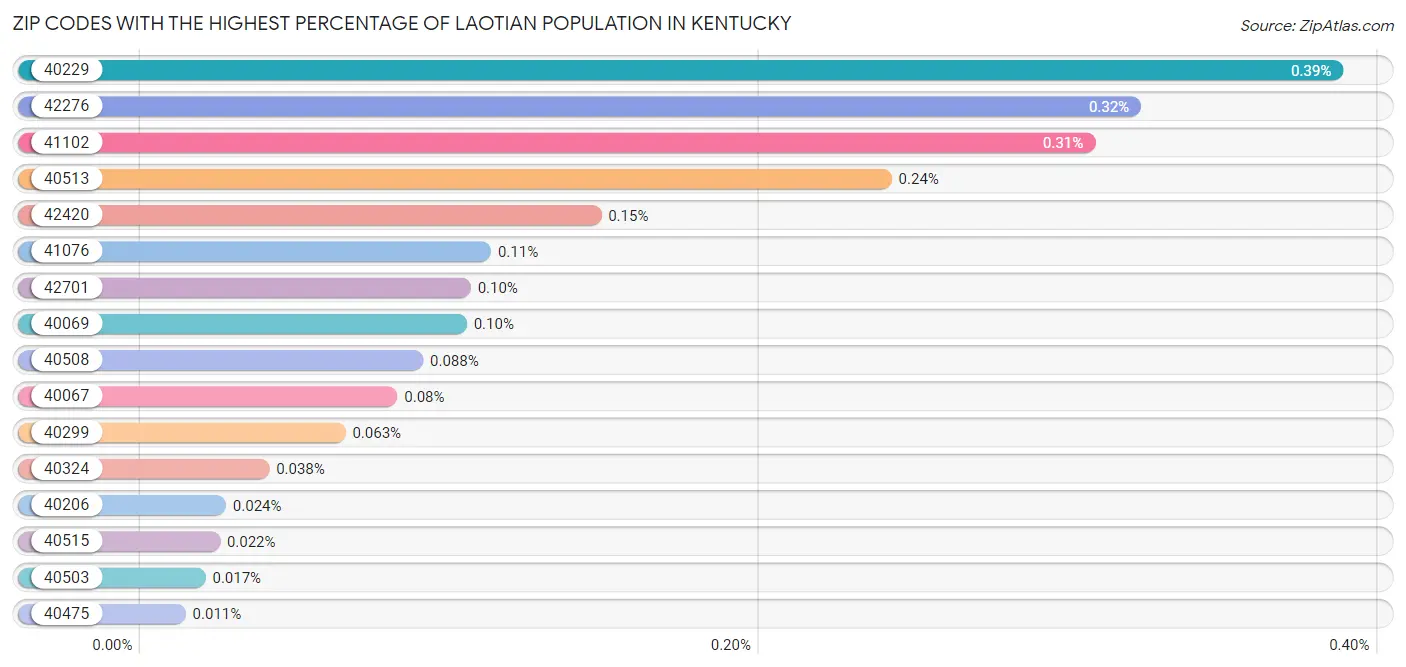 Zip Codes with the Highest Percentage of Laotian Population in Kentucky Chart