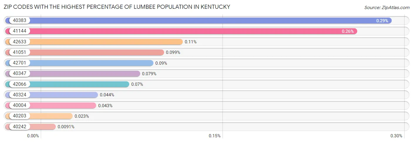 Zip Codes with the Highest Percentage of Lumbee Population in Kentucky Chart