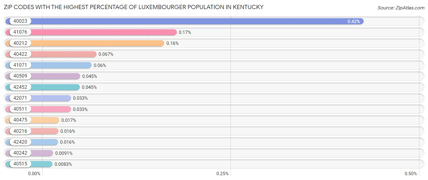 Zip Codes with the Highest Percentage of Luxembourger Population in Kentucky Chart