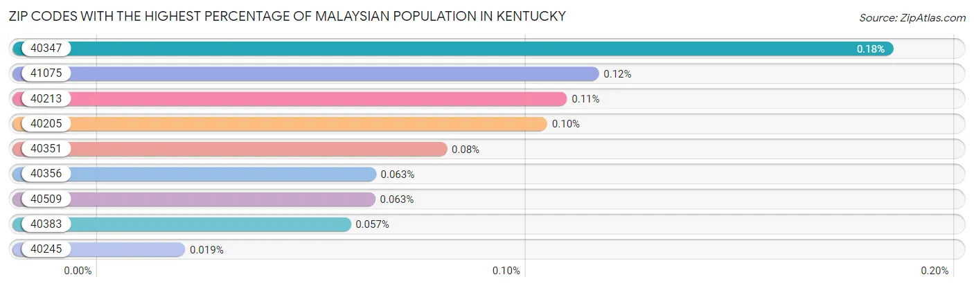 Zip Codes with the Highest Percentage of Malaysian Population in Kentucky Chart