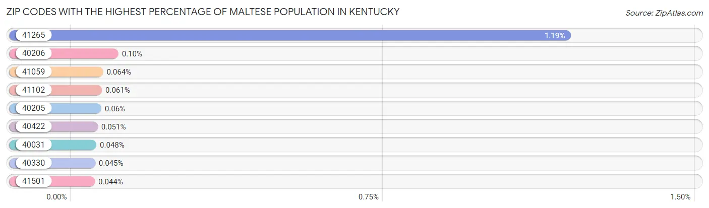 Zip Codes with the Highest Percentage of Maltese Population in Kentucky Chart