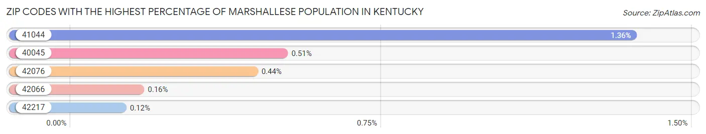 Zip Codes with the Highest Percentage of Marshallese Population in Kentucky Chart
