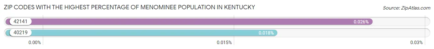 Zip Codes with the Highest Percentage of Menominee Population in Kentucky Chart