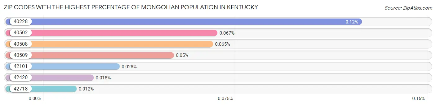 Zip Codes with the Highest Percentage of Mongolian Population in Kentucky Chart