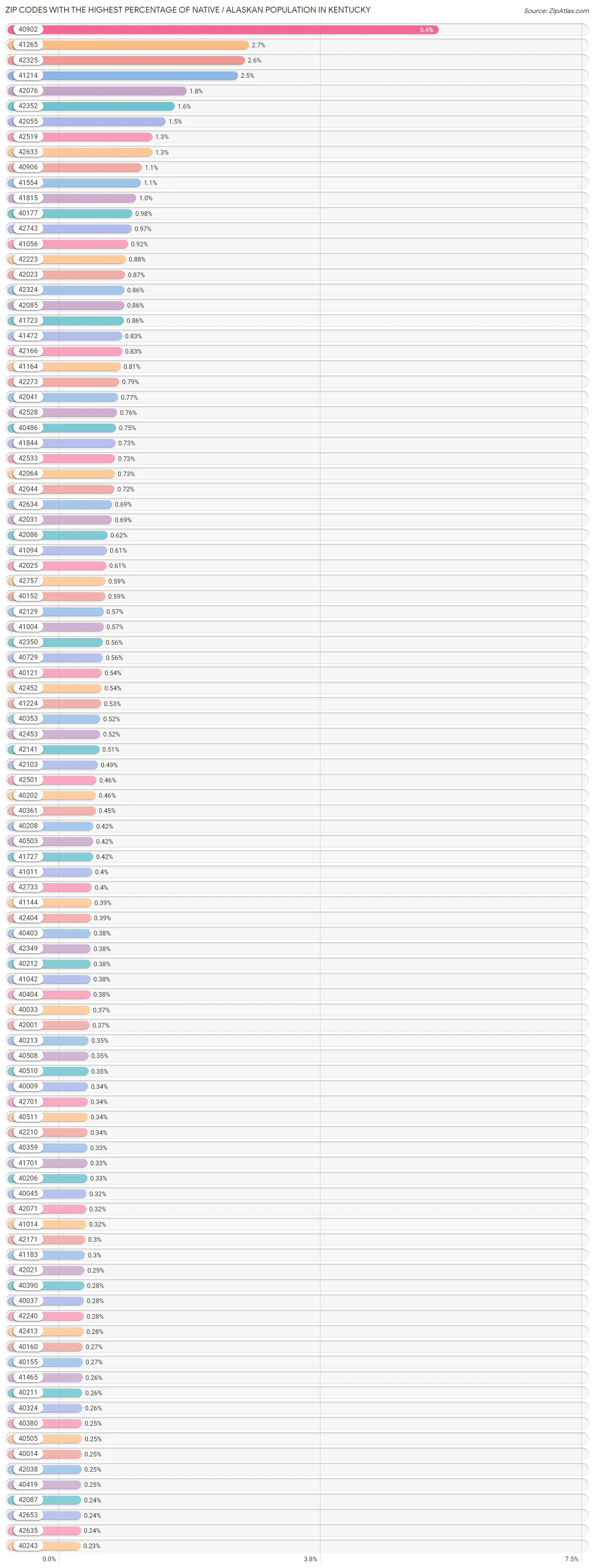 Zip Codes with the Highest Percentage of Native / Alaskan Population in Kentucky Chart