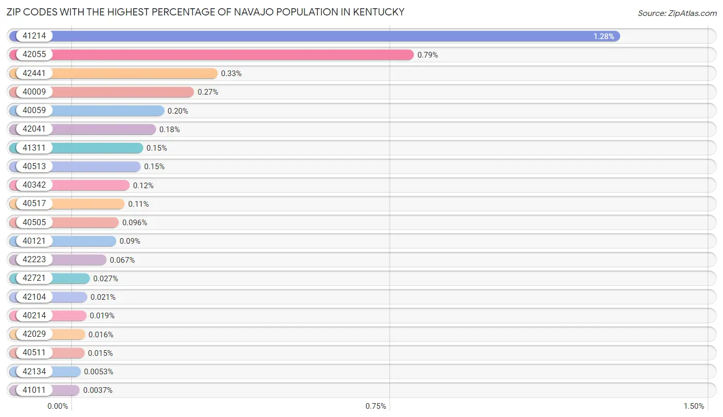 Zip Codes with the Highest Percentage of Navajo Population in Kentucky Chart