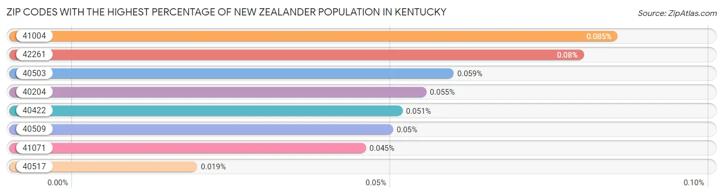 Zip Codes with the Highest Percentage of New Zealander Population in Kentucky Chart