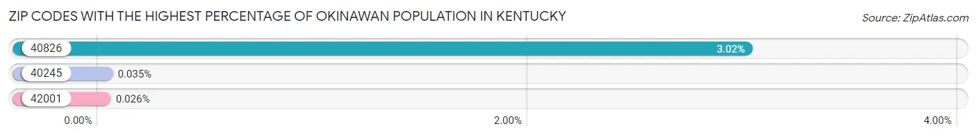 Zip Codes with the Highest Percentage of Okinawan Population in Kentucky Chart
