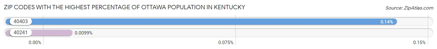 Zip Codes with the Highest Percentage of Ottawa Population in Kentucky Chart