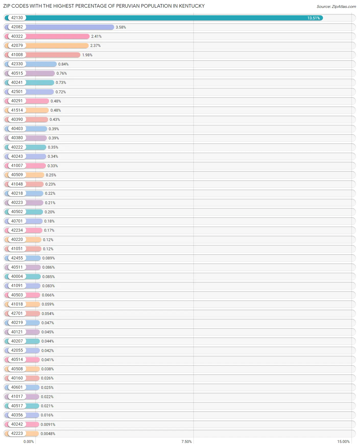 Zip Codes with the Highest Percentage of Peruvian Population in Kentucky Chart