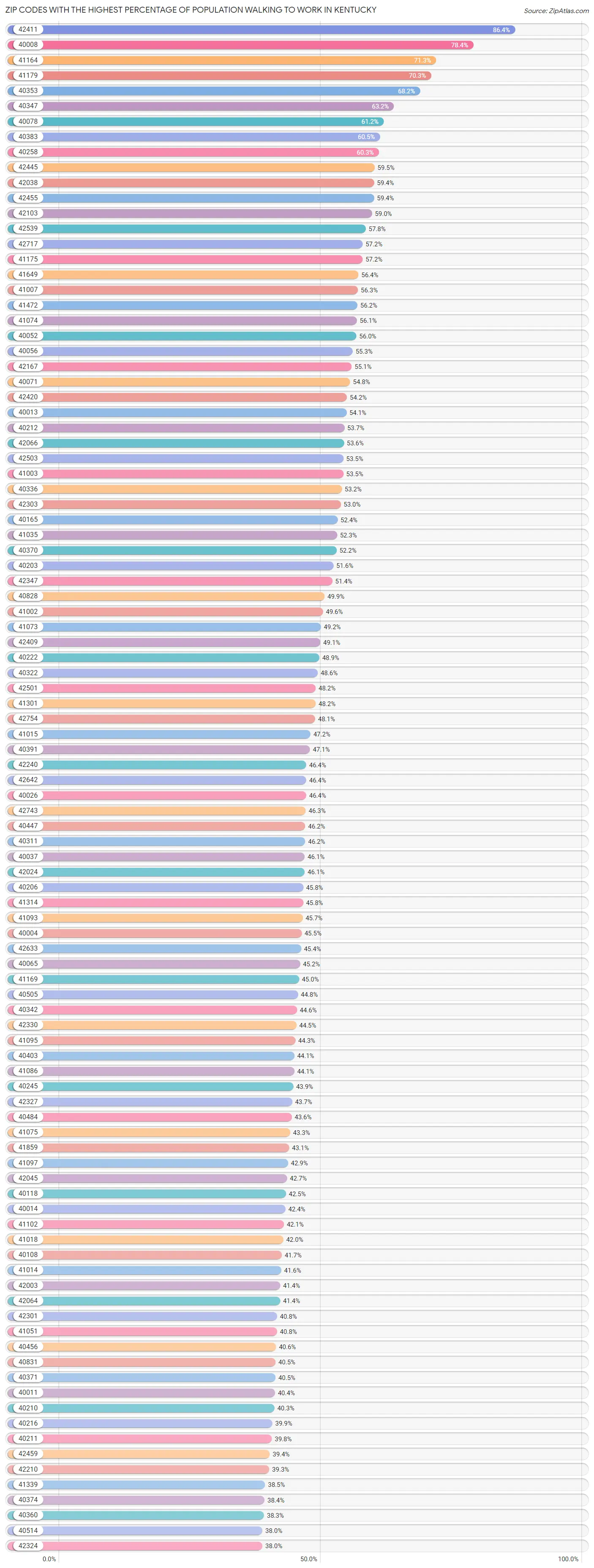 Zip Codes with the Highest Percentage of Population Walking to Work in Kentucky Chart