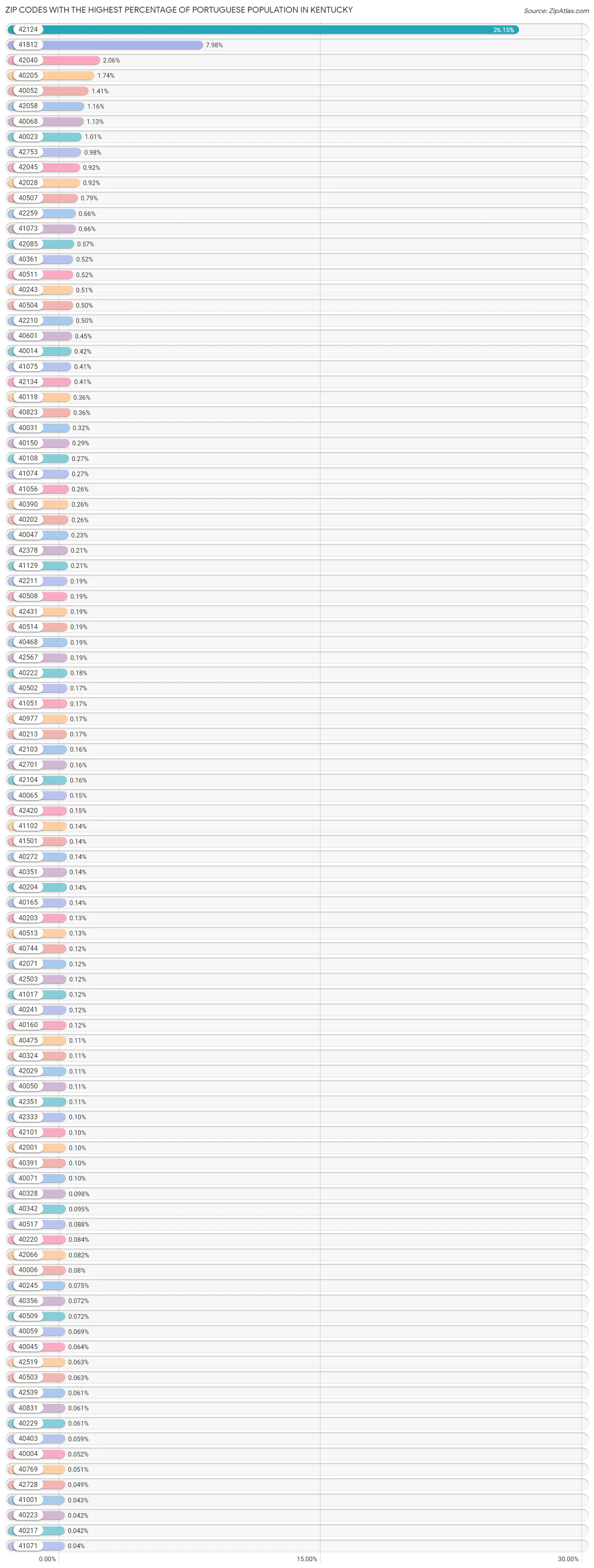 Zip Codes with the Highest Percentage of Portuguese Population in Kentucky Chart