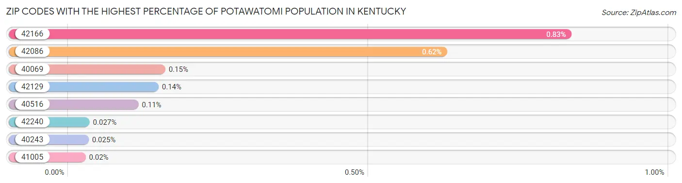 Zip Codes with the Highest Percentage of Potawatomi Population in Kentucky Chart