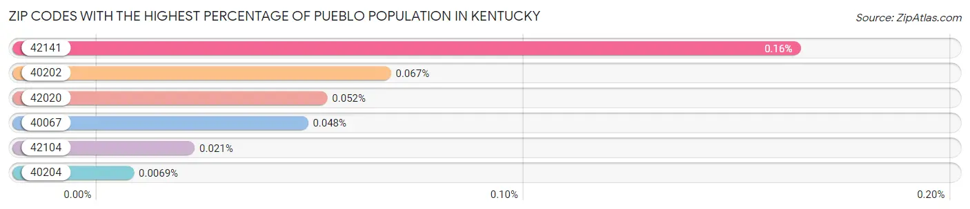 Zip Codes with the Highest Percentage of Pueblo Population in Kentucky Chart