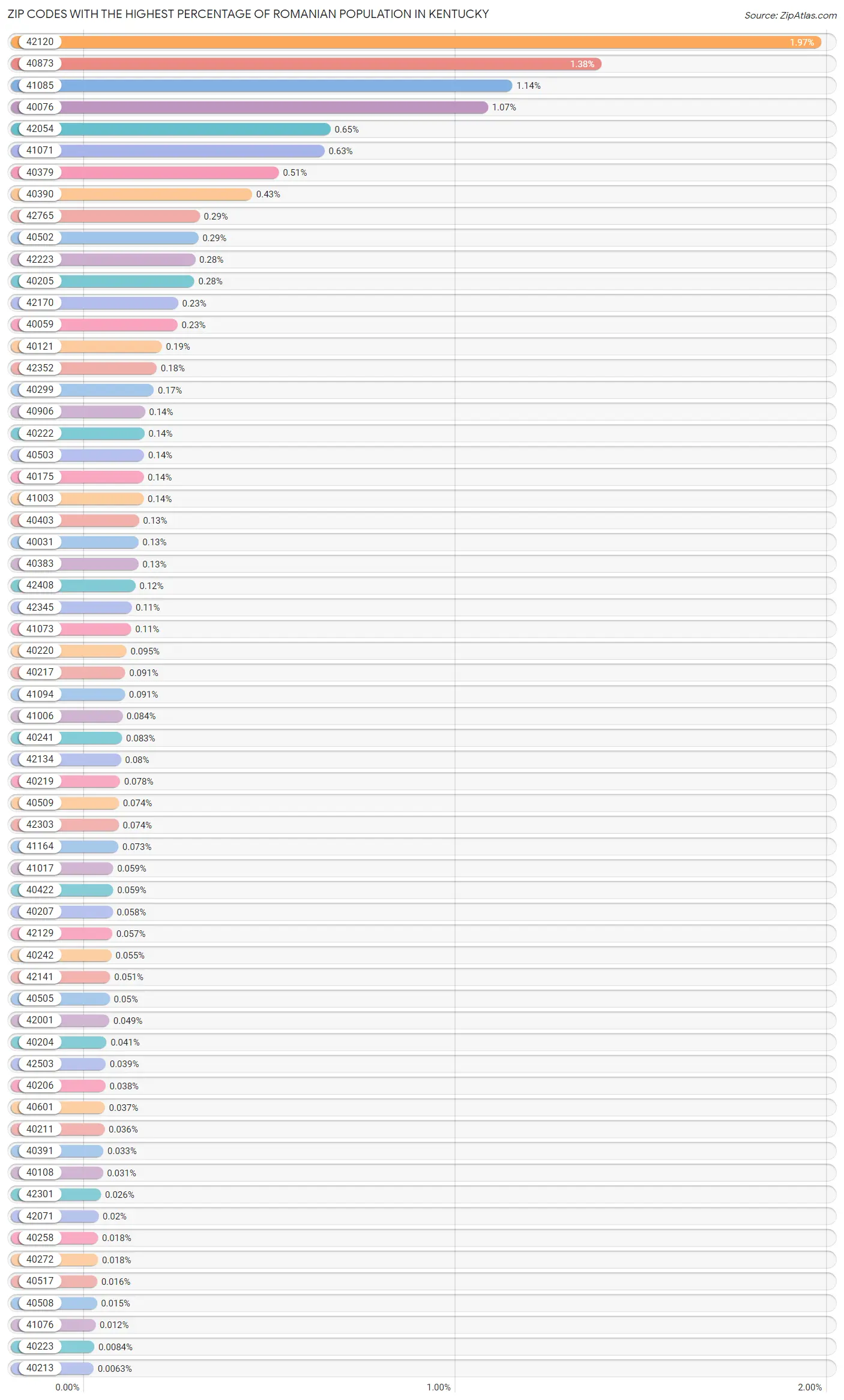 Zip Codes with the Highest Percentage of Romanian Population in Kentucky Chart