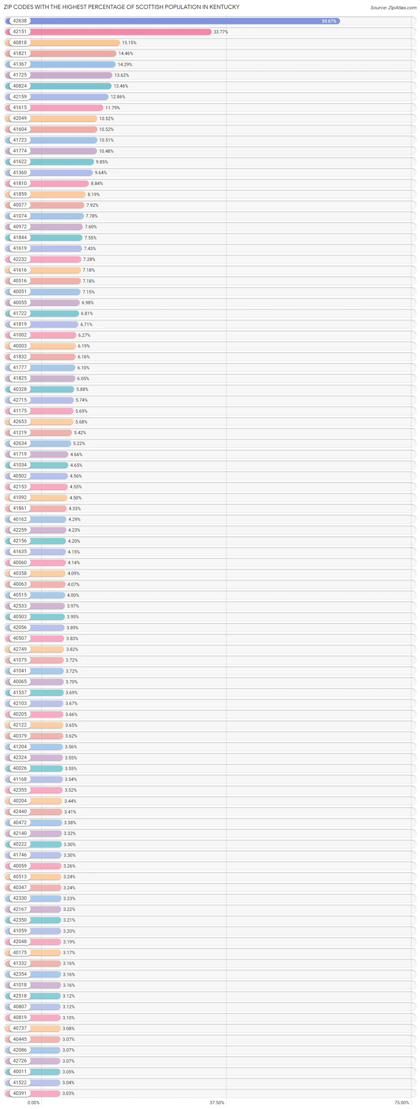 Zip Codes with the Highest Percentage of Scottish Population in Kentucky Chart