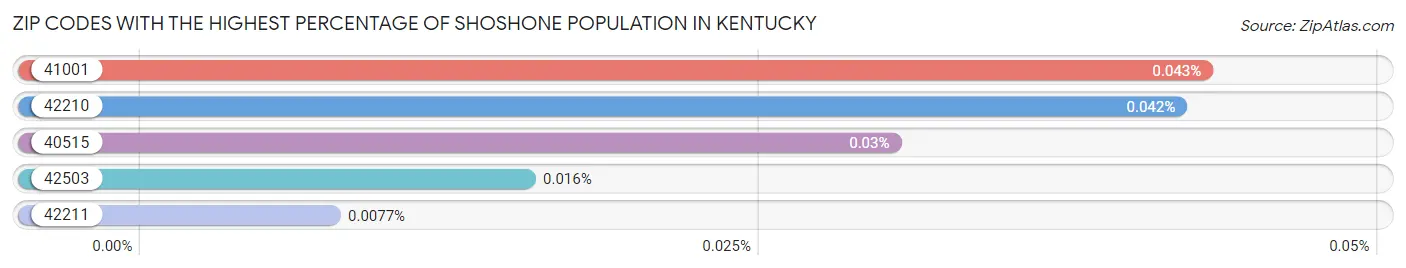 Zip Codes with the Highest Percentage of Shoshone Population in Kentucky Chart