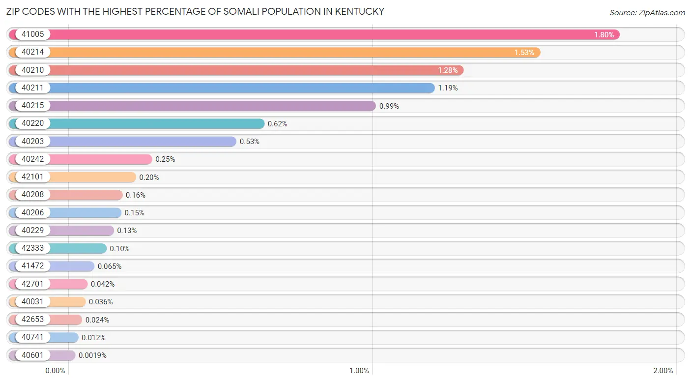 Zip Codes with the Highest Percentage of Somali Population in Kentucky Chart