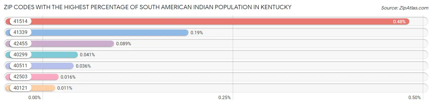 Zip Codes with the Highest Percentage of South American Indian Population in Kentucky Chart